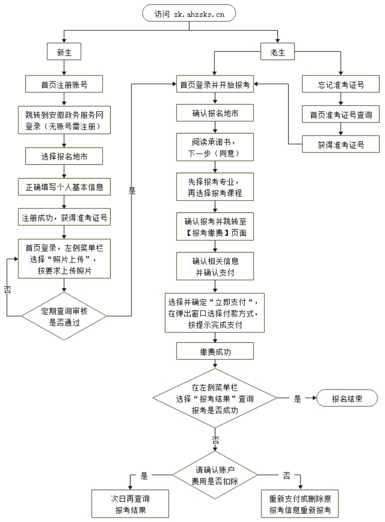 安徽自考报名流程