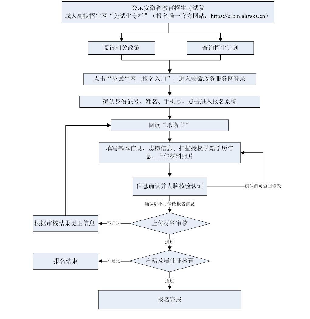 2025年成人高考免试专升本报名流程..jpg