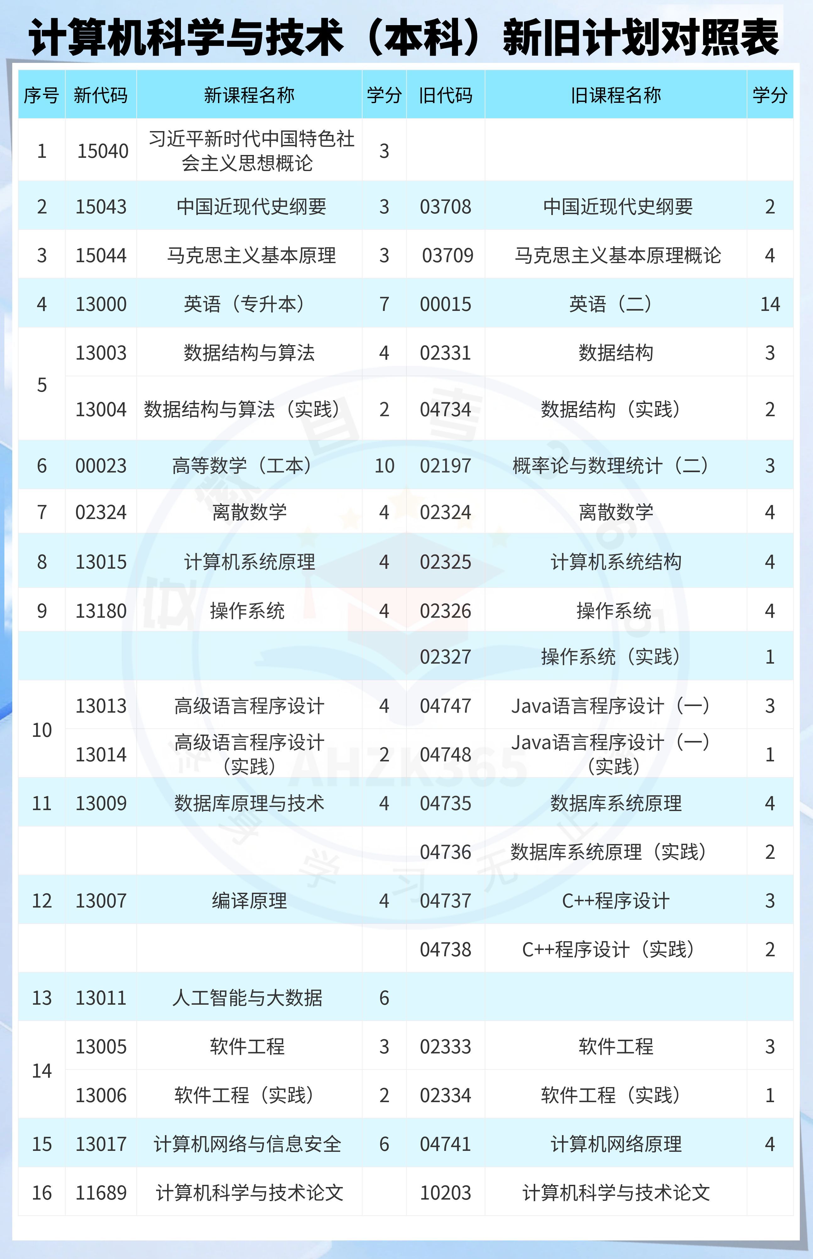 计算机科学与技术自考本科新旧计划对照表