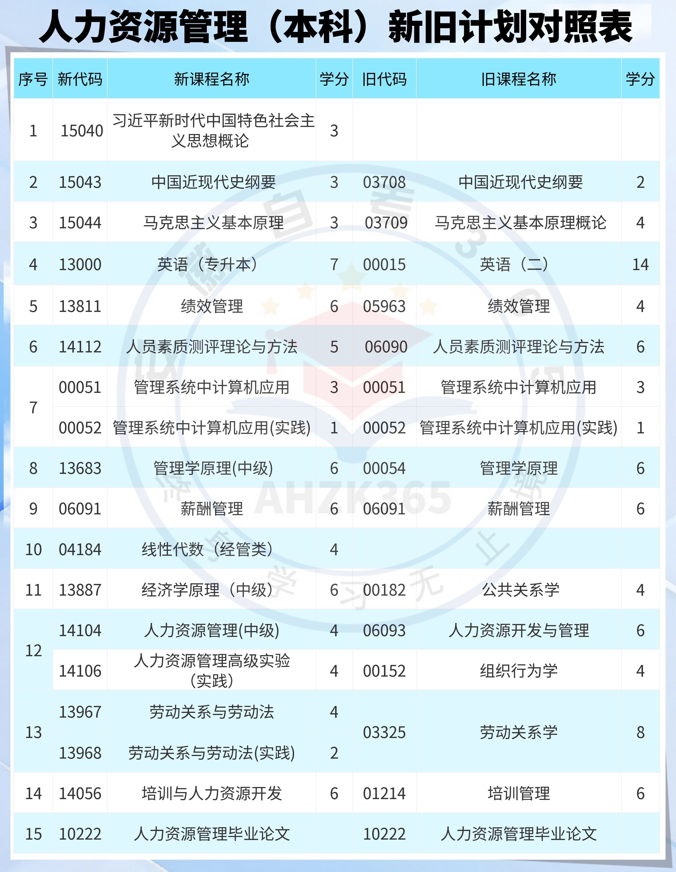 人力资源管理本科新旧计划对照表.jpg